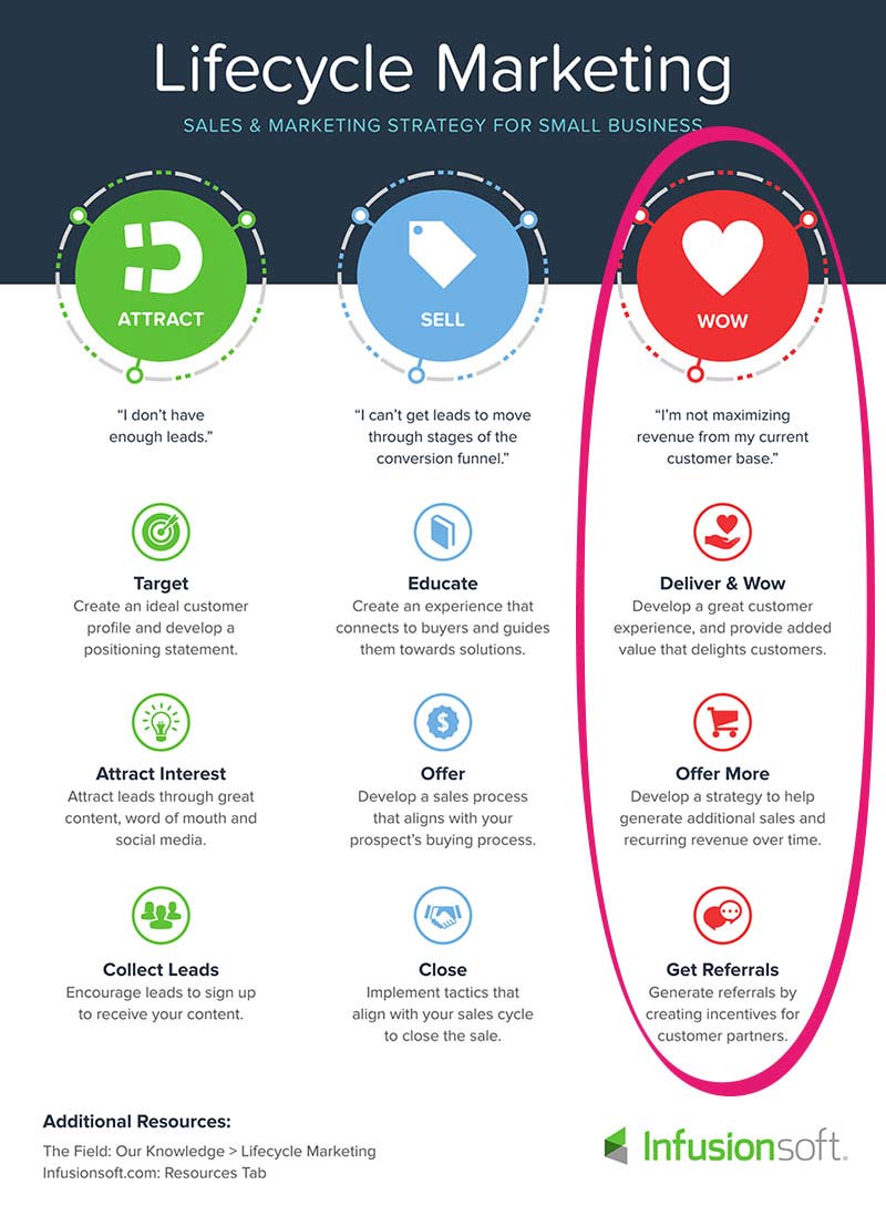 Lifecycle Marketing - Infusionsoft