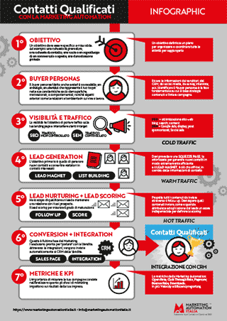 Contatti Qualificati Strategy Canvas