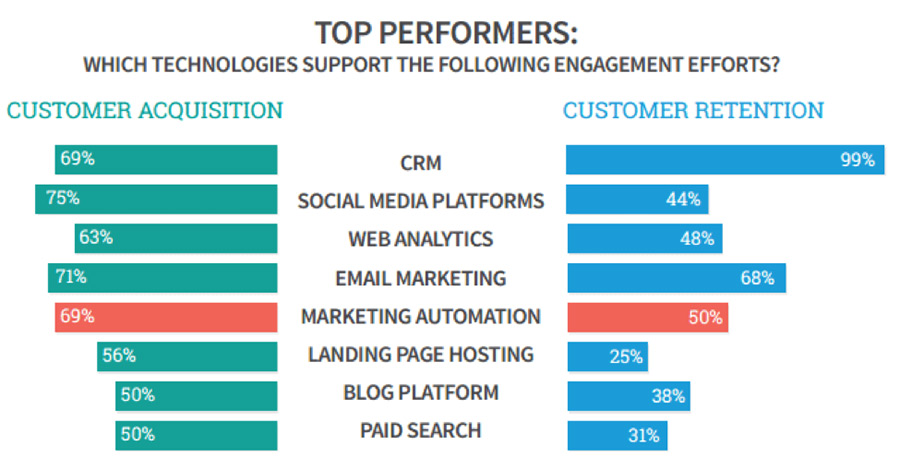Le tecnologie che supportano gli sforzi del marketing 