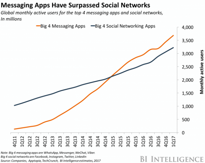 grafico trend messagging e social netwotk