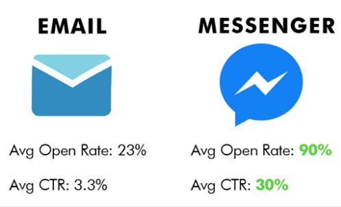 confronto conversioni email marketing chatbots