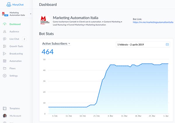 Dashboard Manychat®