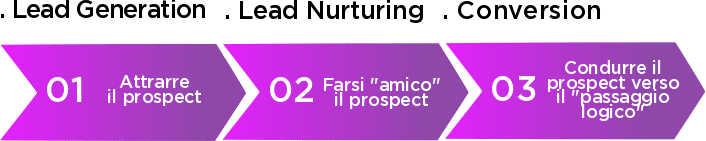tre fasi di un processo di conversione