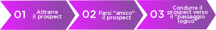 tre fasi di un processo di conversione