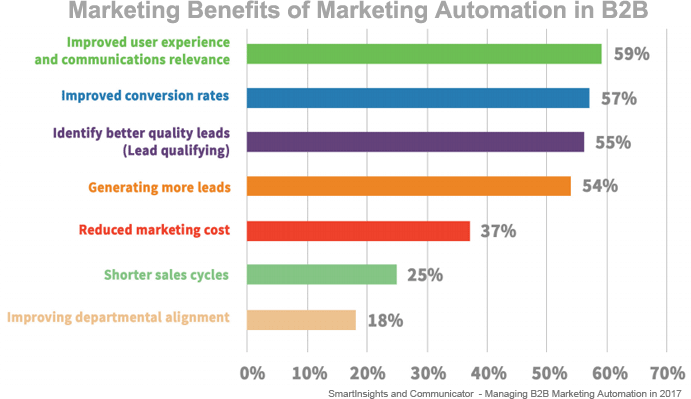 Benefit Marketing Automation nel B2B