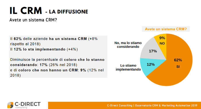 CRM statistiche Italia 2019