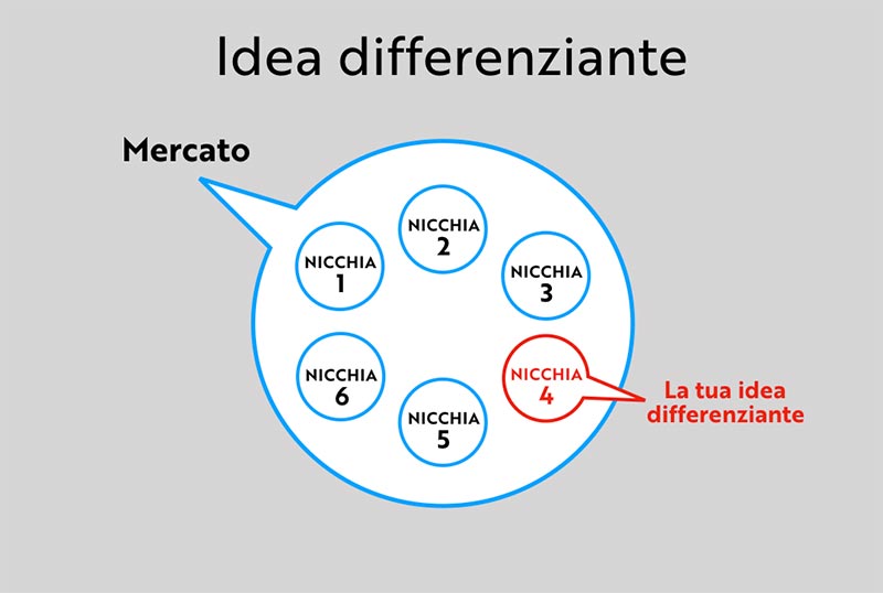 brand positioning - schema idea differenziante