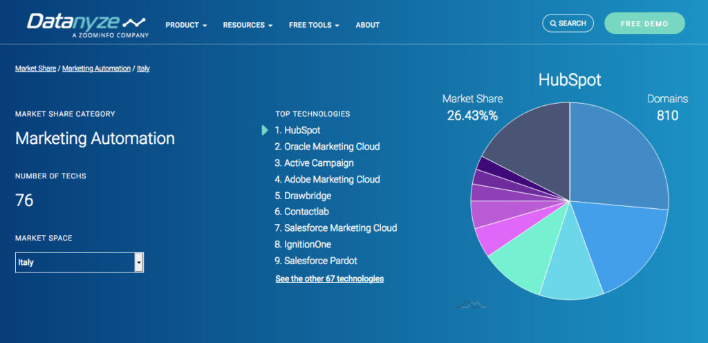 datanyze_marketing_automation