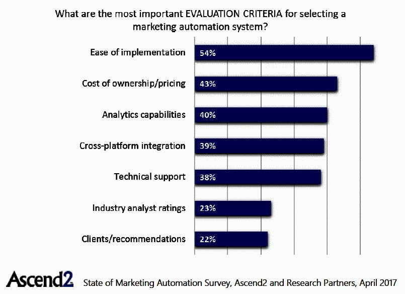 survey_criteria_marketing_automation