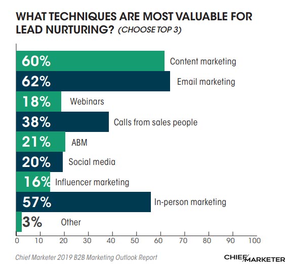 le tecniche per il lead nurturing