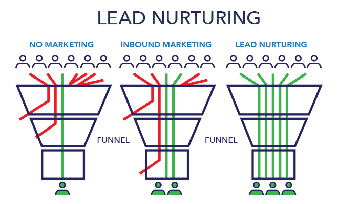 lead-nurturing-funnel-confronto