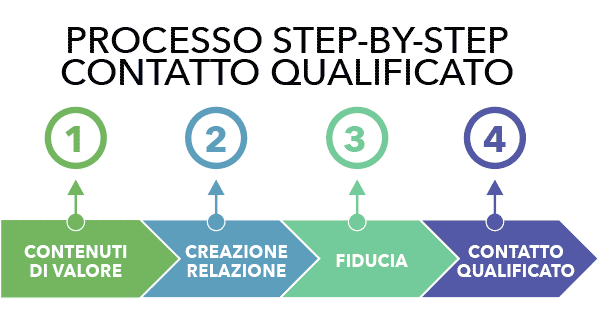 processo-step-by-step-contatti-qualificati