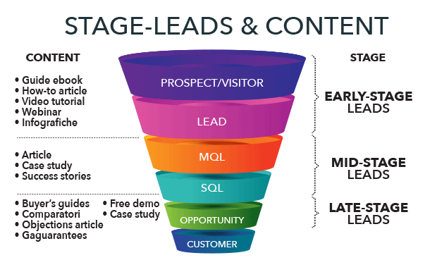 Stages funnel e nurturing