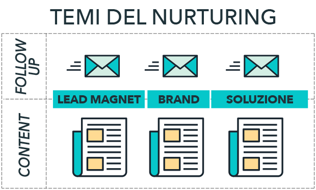 temi-lead-nurturing