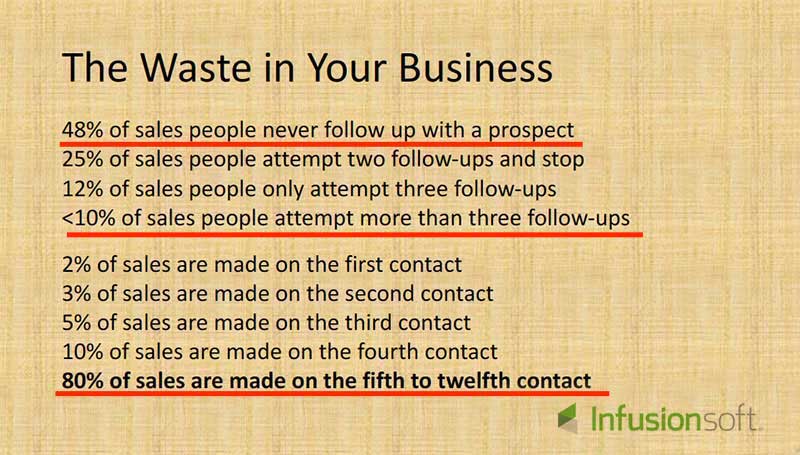 ricerca_infusionsoft-follow-up