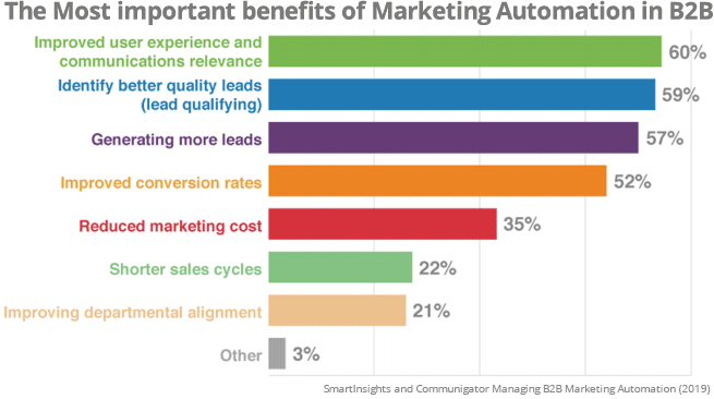 benefits-marketing-automation-B2B
