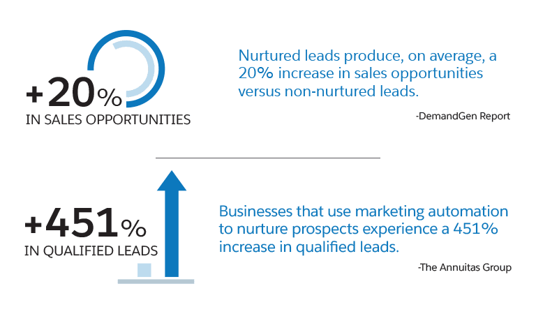 contatti-qualificati-marketing-automation