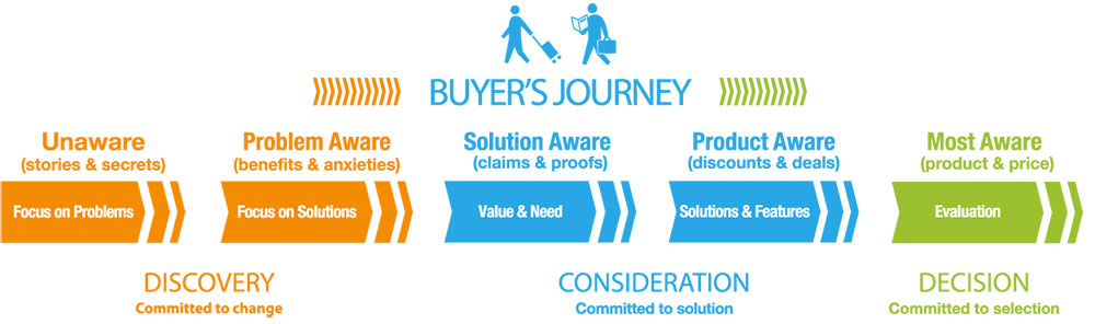 funnel-marketing-consapevolezza