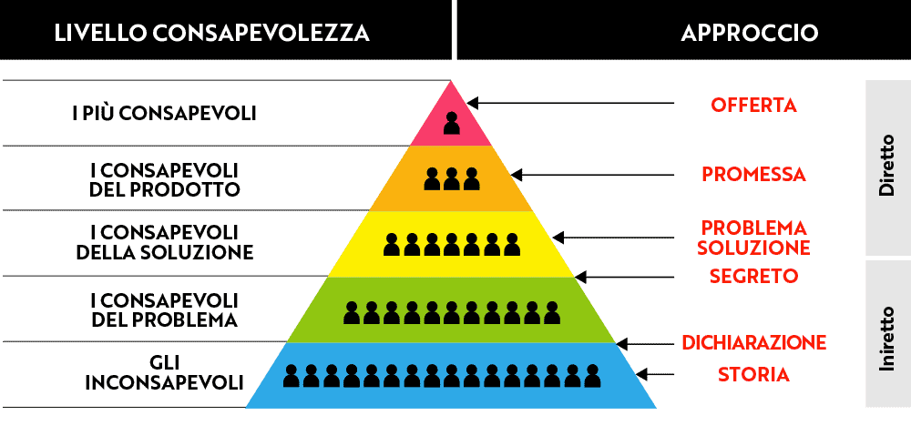 funnel-marketing-livelli-consapevolezza