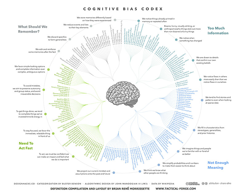 mappa_Cognitive_Bias_Codex_Brian_Morrissette