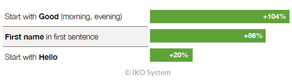 open-rate-oggetto-personalizzato-incipit-email-marketing