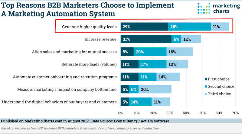 Top-Reason-B2B-Choose-Marketing-Automation