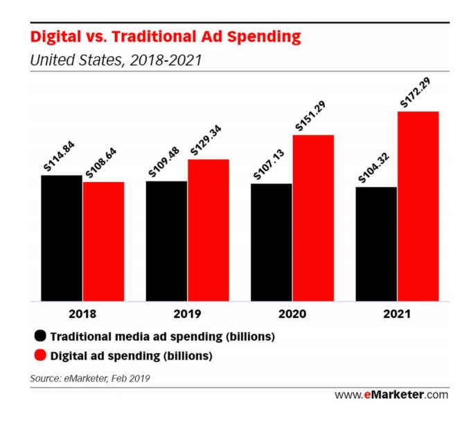 digital-vs-traditional-ad-spending