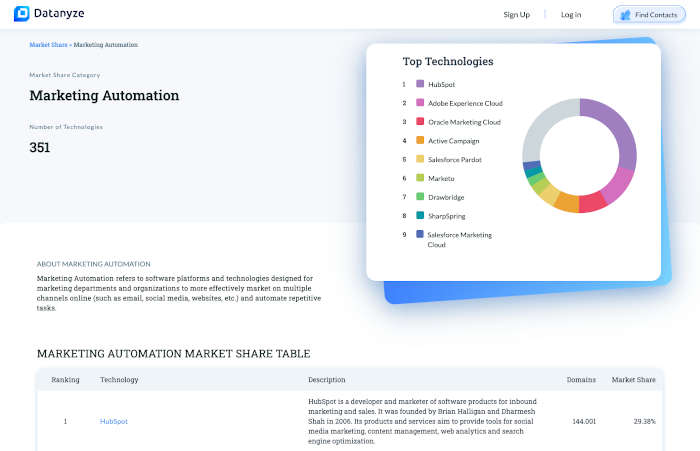 datanyze-marketing-automation