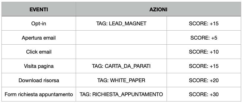 eventi e azioni tag e scoring