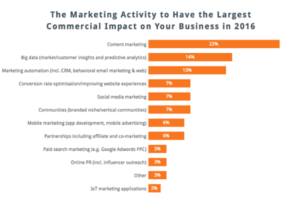 business_impact_content_marketing