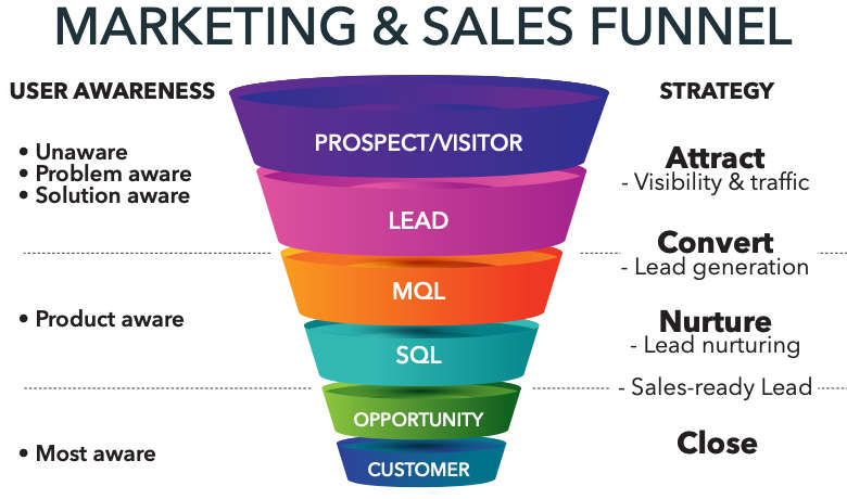 funnel_marketing_automation