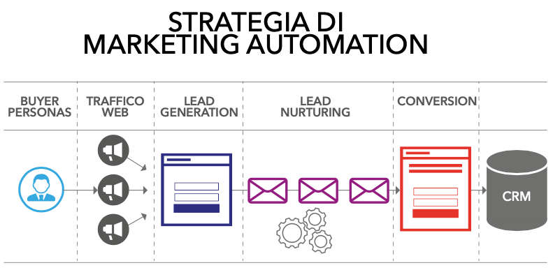 stategia_di_marketing_automation