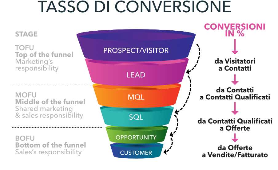 tasso-conversione
