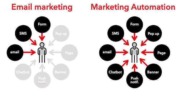 email_vs_automation
