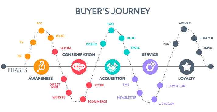 buyer-journey