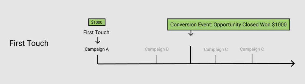 modello-di-attribuzione-first-touch