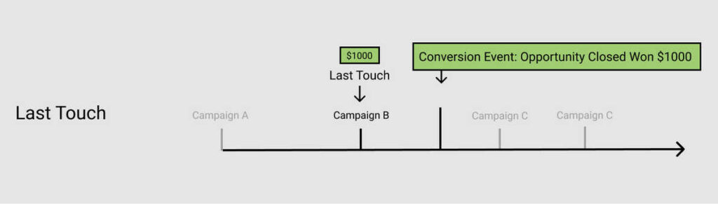 modello-di-attribuzione-last-touch
