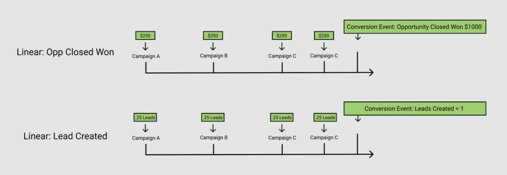 modello-di-attribuzione-linear