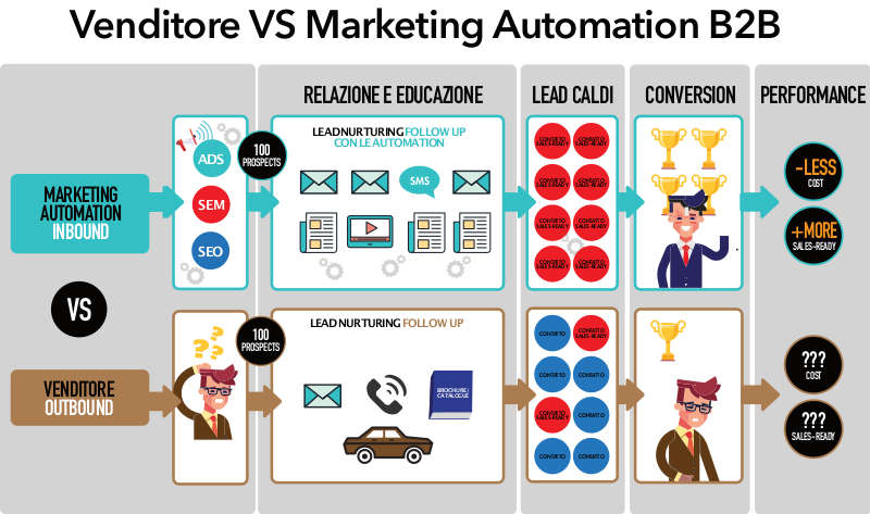 marketing-automation-confronto-con-i-venditori