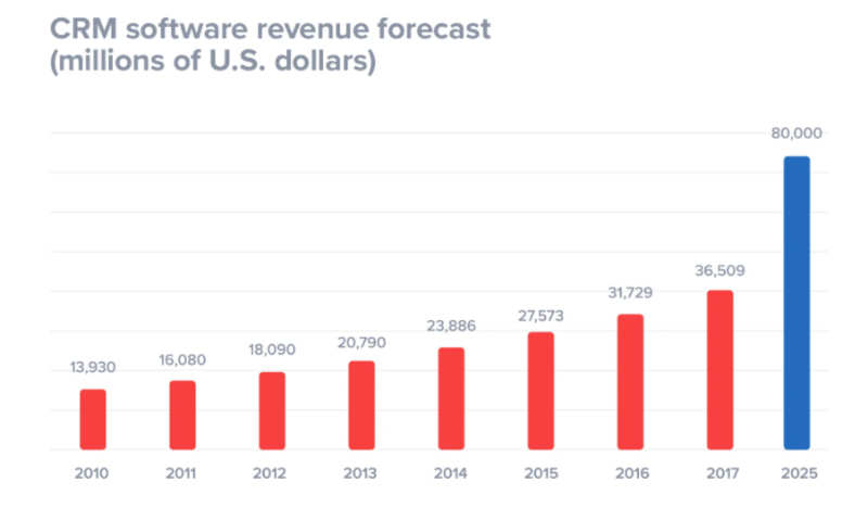 crm-software-revenue-forecast-1
