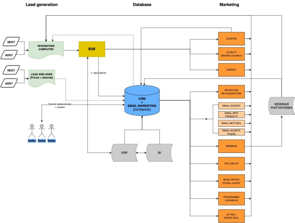 CRM flow
