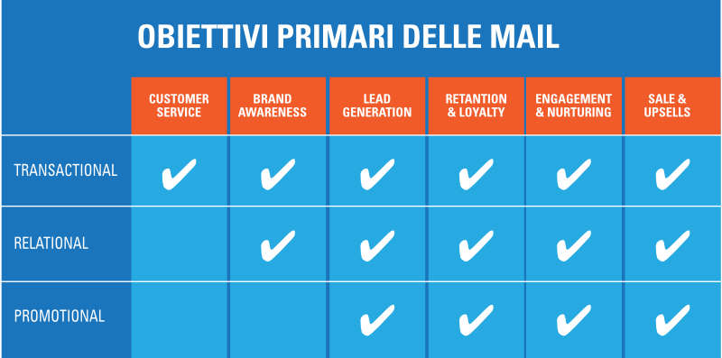 obiettivo delle email