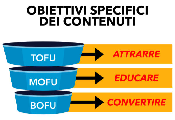 gli obiettivi dei contenuti del lead nurturing
