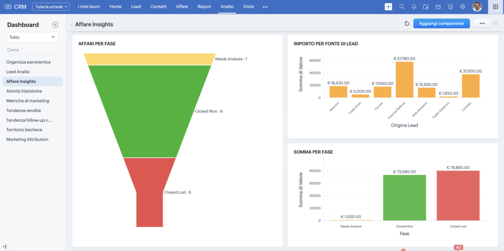 Gli analytics della pipeline di vendita in un CRM