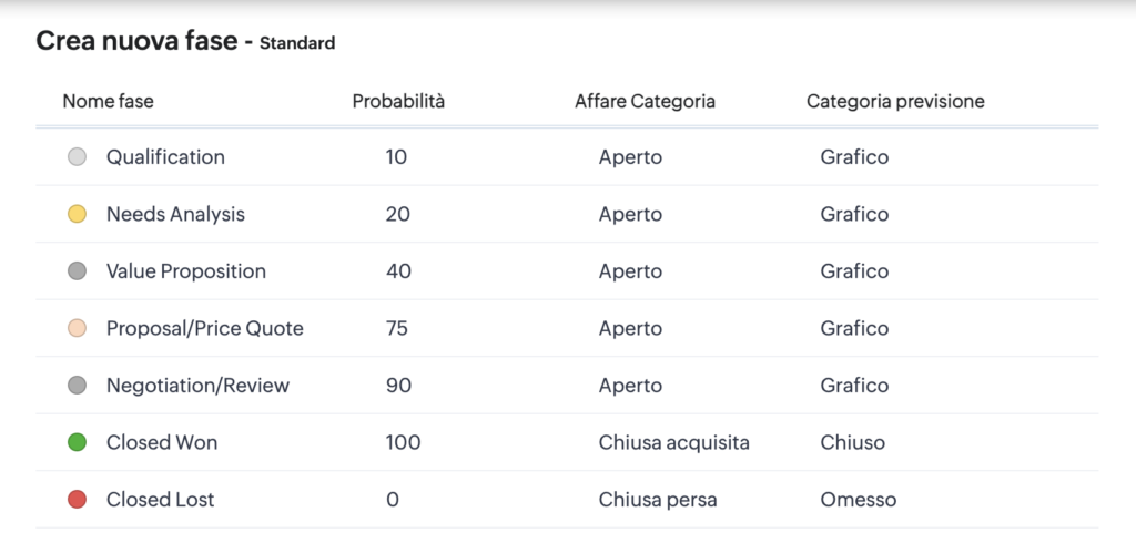 Valore probabilità pipeline di vendita