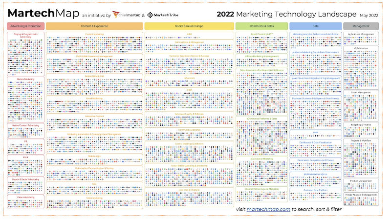 Marketing Technology Landscape 2022