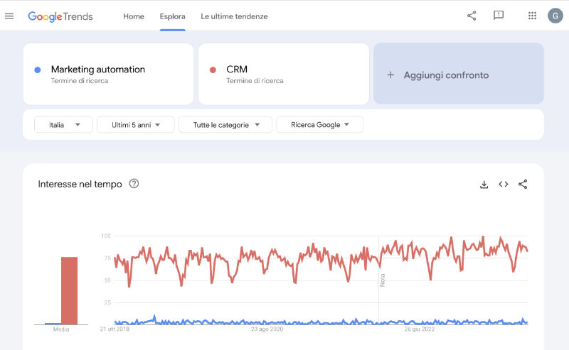 google_trend_marketing_automation_VS_CRM