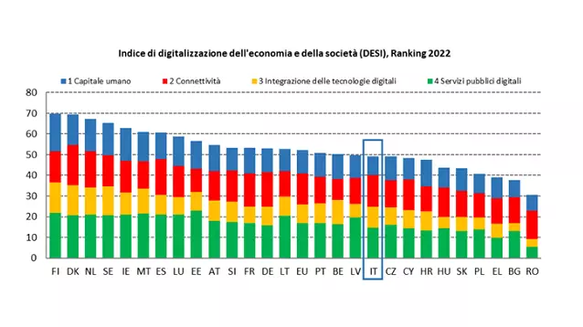 Digitalizzazione-aziendale-classifica-Italia-paesi-UE-Marketing-Automation-Italia-crm-marketing-b2b
