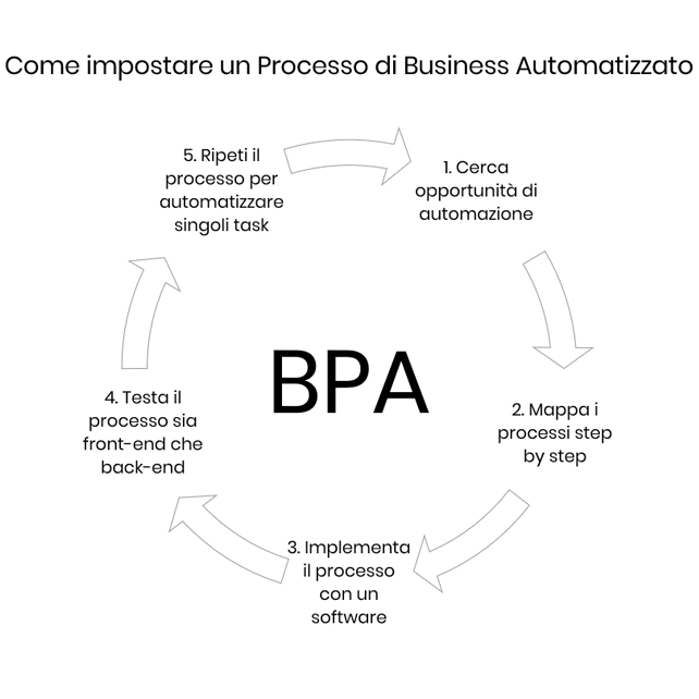 come-impostare-processo-di-business-automatizzato-step-by-step-Marketing-Automation-Italia-crm-marketing-b2b