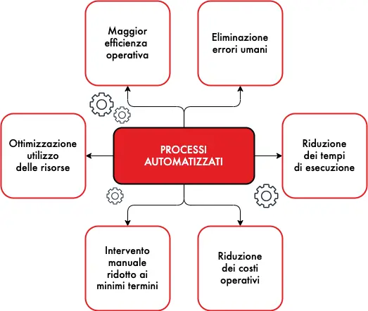 processo-di-business-automatizzato-vantaggi-Marketing-Automation-Italia-crm-marketing-b2b